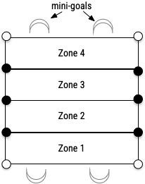 2x2 minigoals diagram